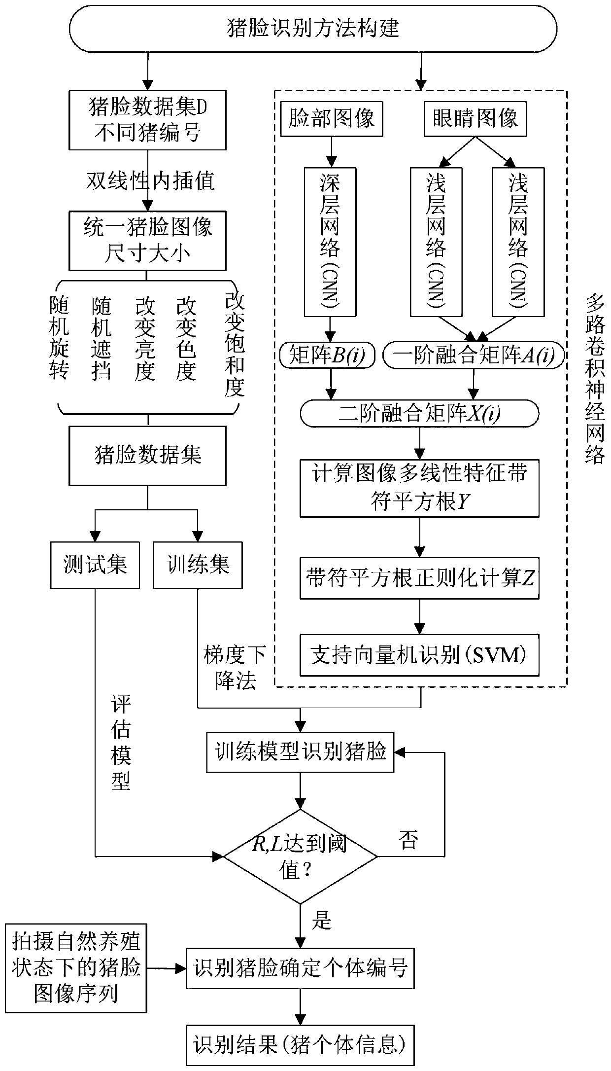 Pig face recognition method adopting multi-channel convolutional neural network