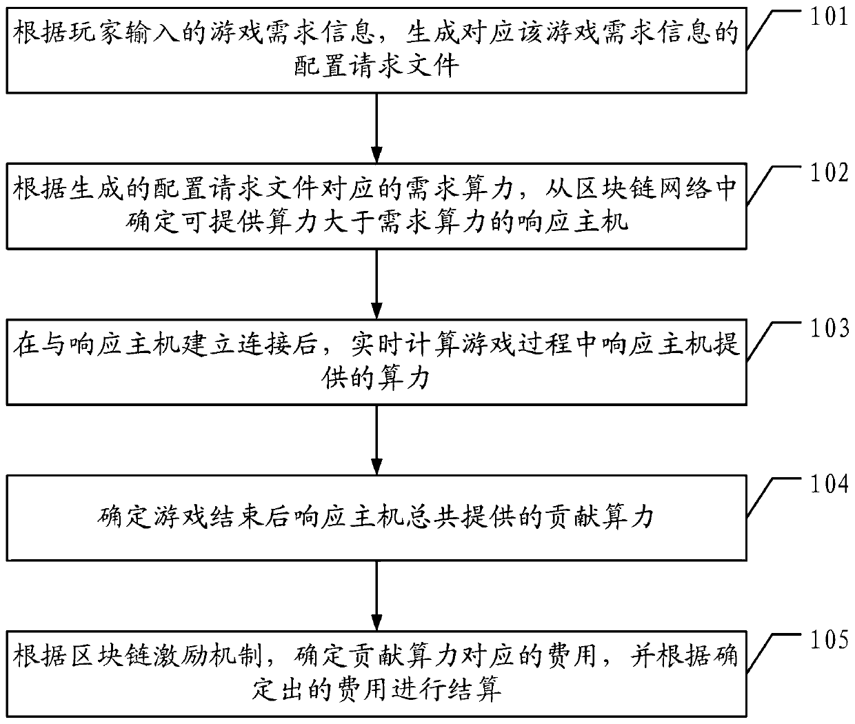 Cloud game method and device