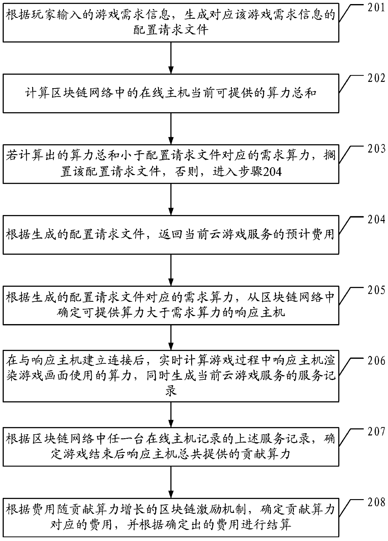 Cloud game method and device