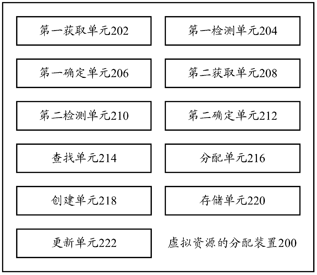 Virtual resource allocation method and allocation device