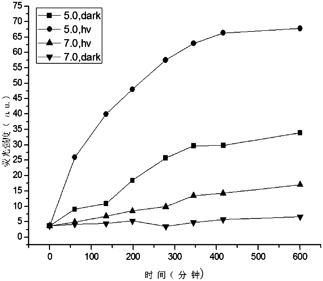 Double-control drug delivery carrier based on inorganic nano silicon material and preparation method of double-control drug delivery carrier