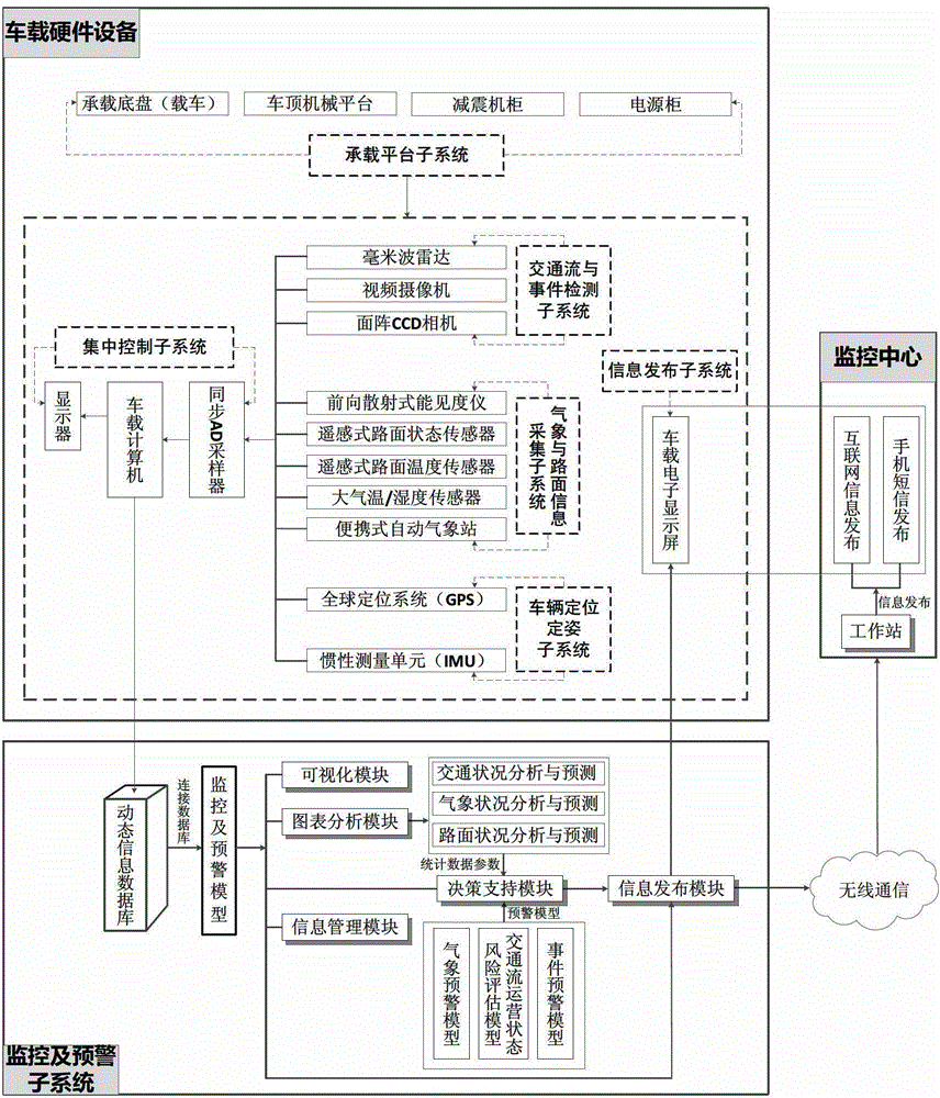 Highway operation safety-based mobile monitoring and early warning system and method