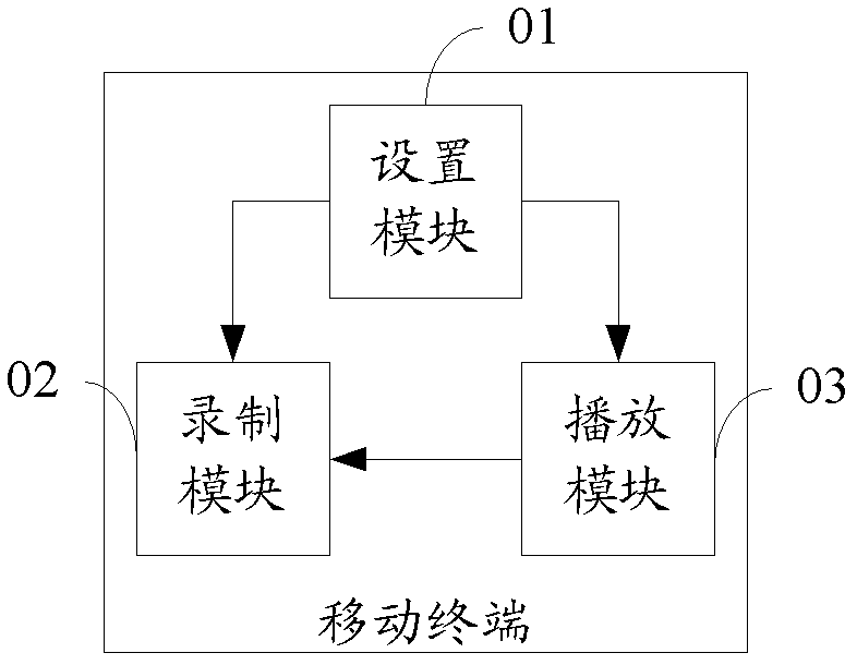 Recording and playing method of mobile terminal and operation scene thereof