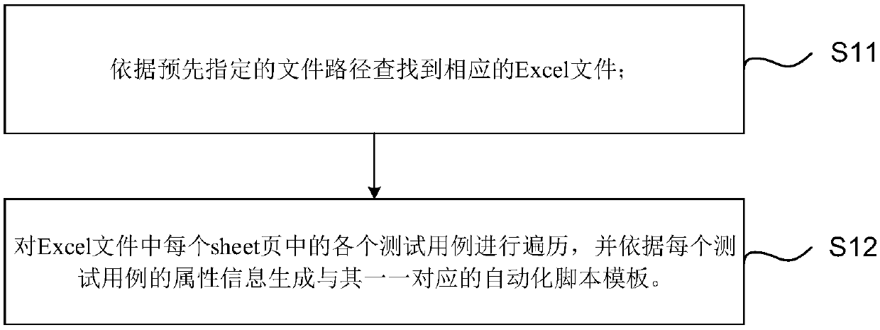 Automatic script template generation method, device and equipment and storage medium