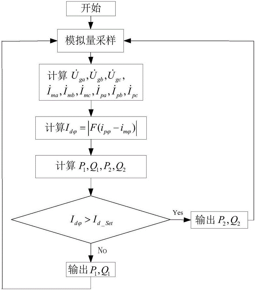 Generator power transmitting device and transmitting method based on differential current fault identification