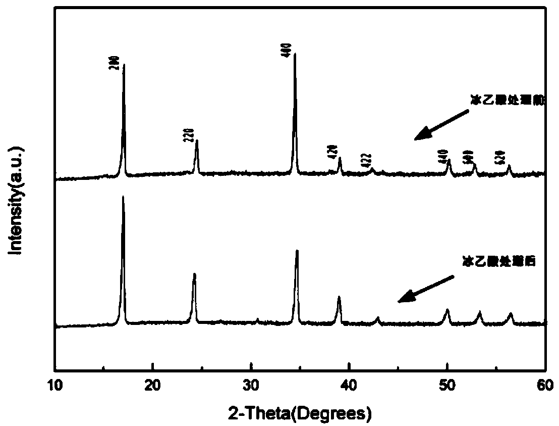 A method for modifying Prussian blue and its analogues and a sodium ion battery