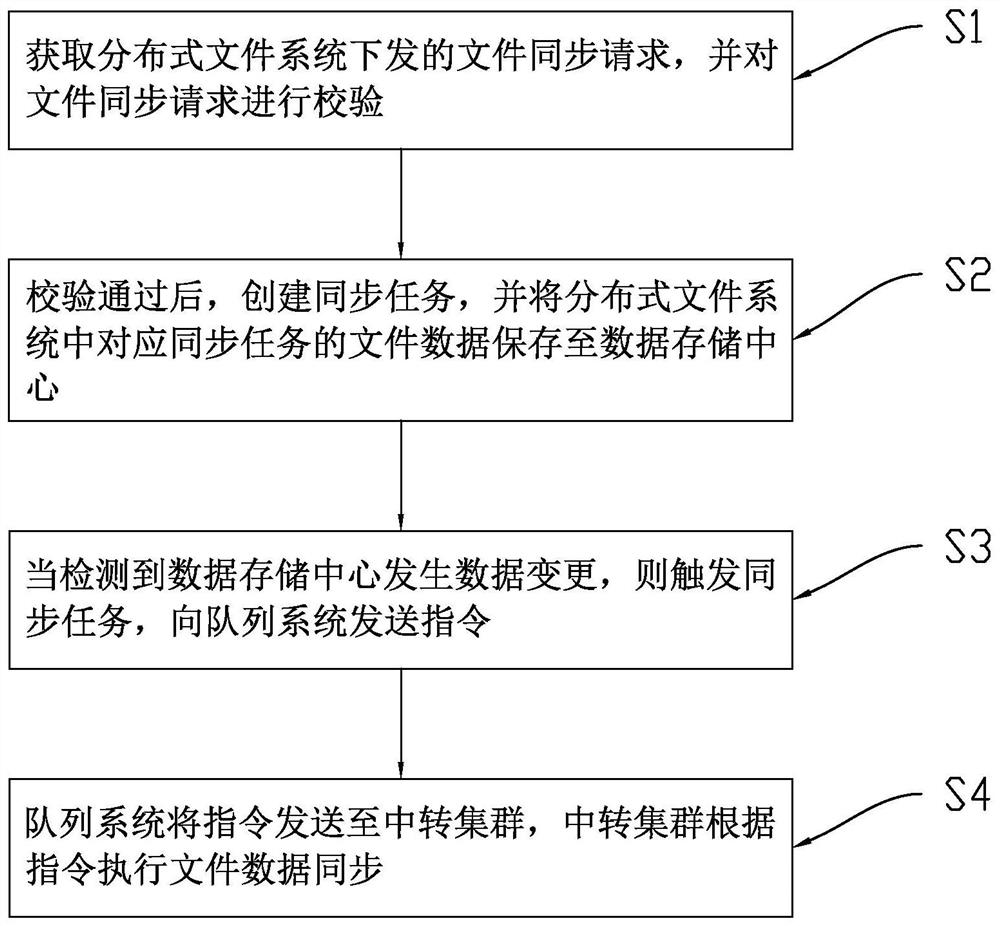 Distributed file synchronization method and device, computer equipment and storage medium