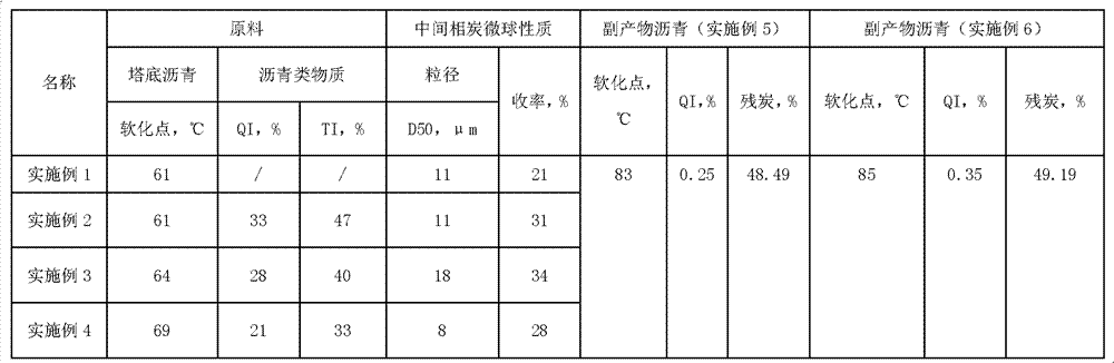 Preparation method of mesophase carbon microspheres with different particle sizes