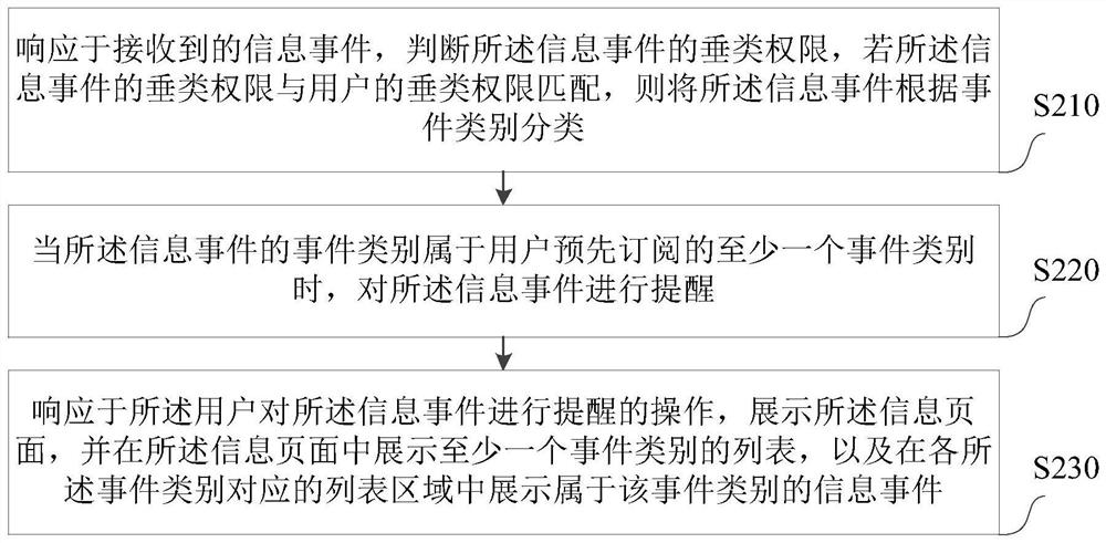 Information event display method and device, electronic equipment and storage medium