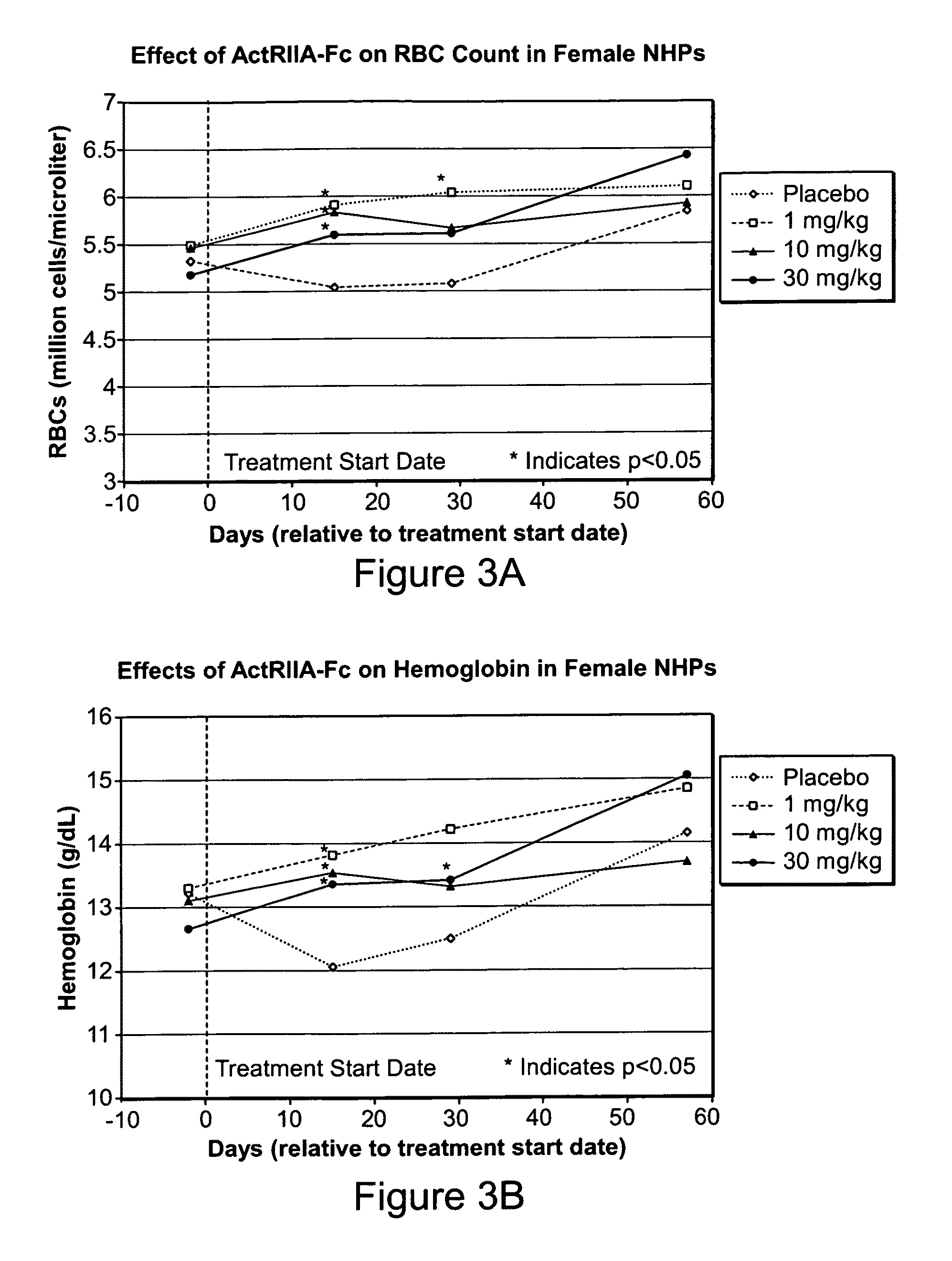 Antagonists of activin-actriia and uses for increasing red blood cell levels