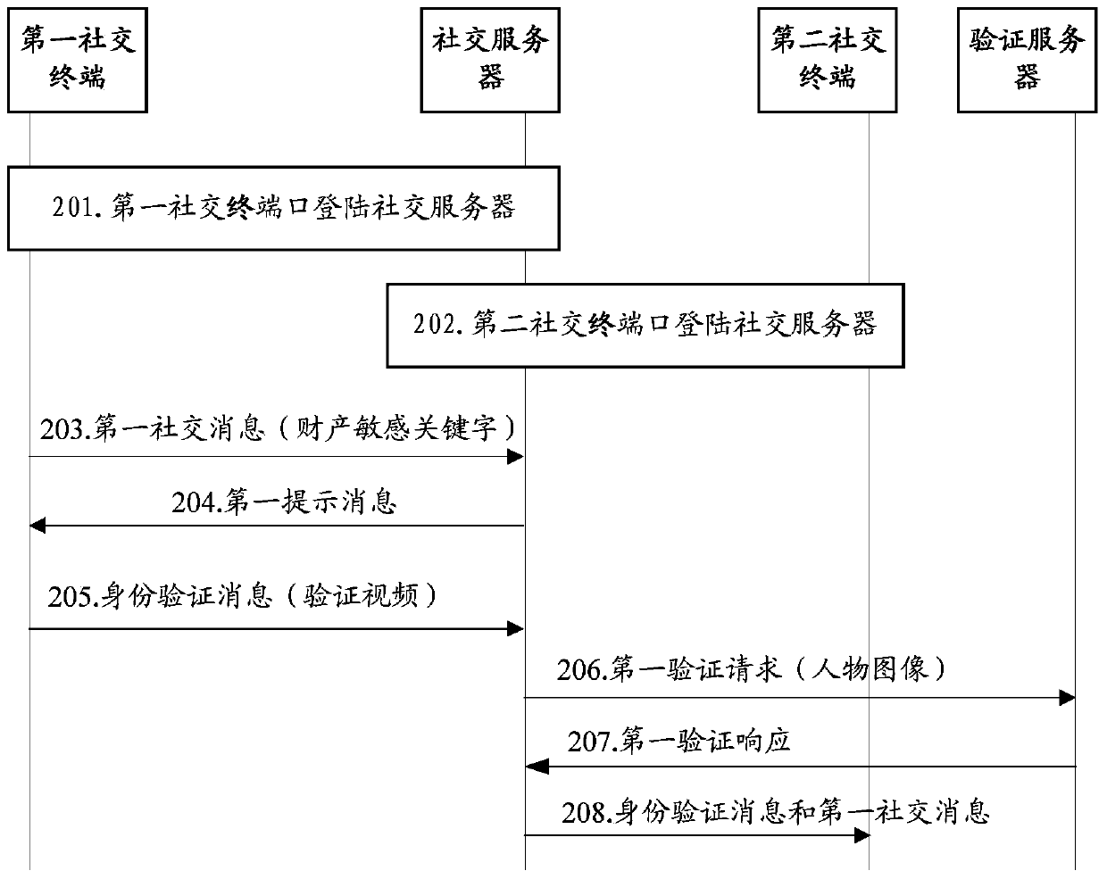 Message interaction method and related device and communication system