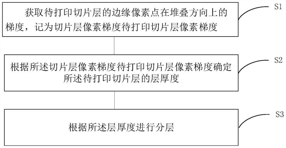 3D printing layering processing method, device and equipment and storage medium