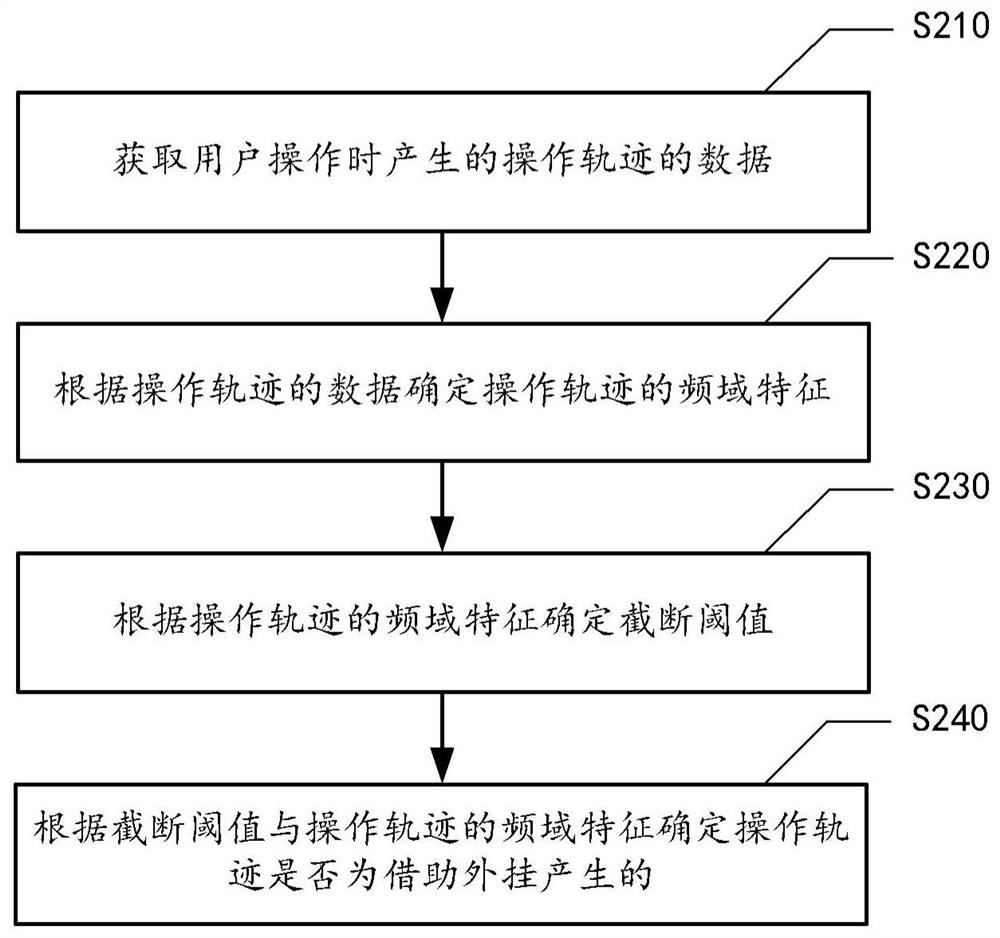 Data processing method and device, medium and computing device