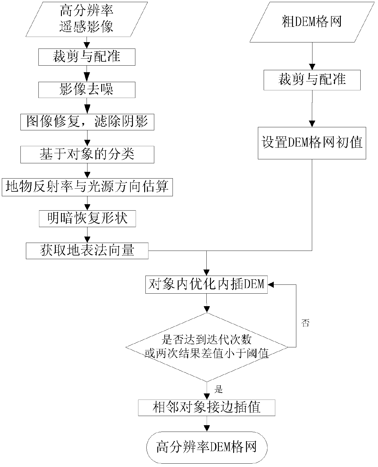 SFS (Shape From Shading) three-dimensional reconstruction sparse-DEM (Digital Elevation Model) encrypting method considering surface spectral information