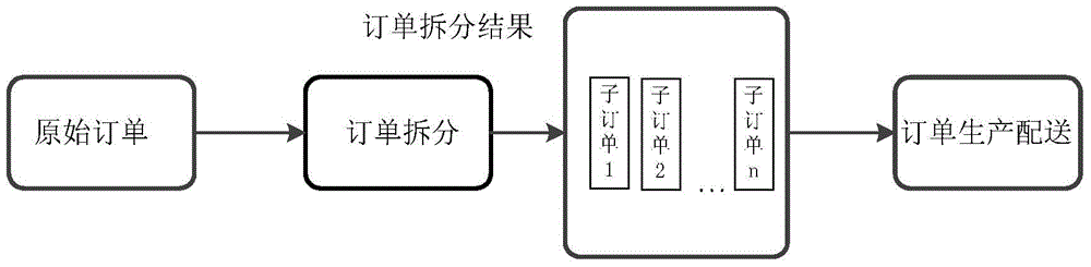 Order splitting method and system
