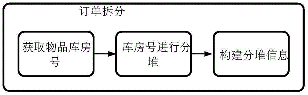 Order splitting method and system