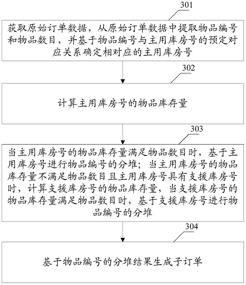 Order splitting method and system