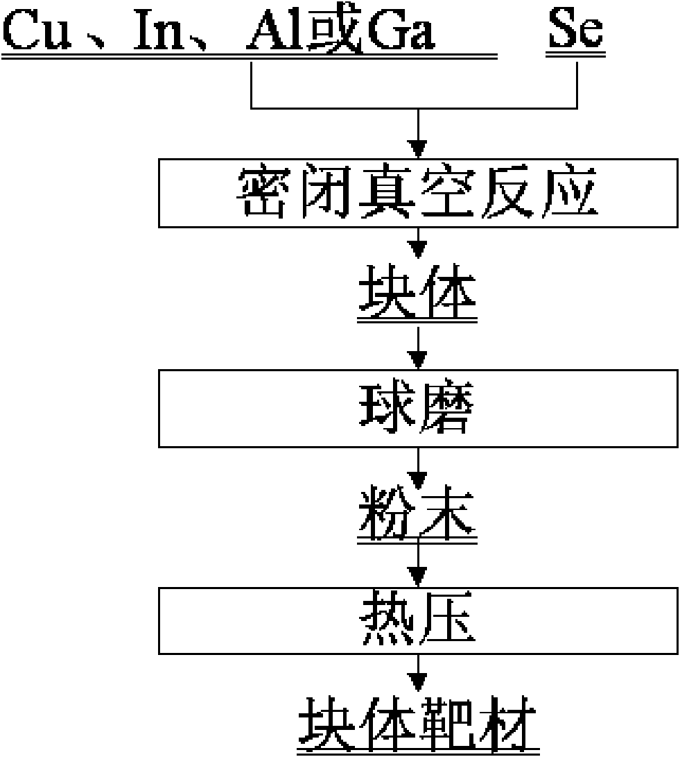 Preparation method of selenide material for absorbing layer of thin film solar cell