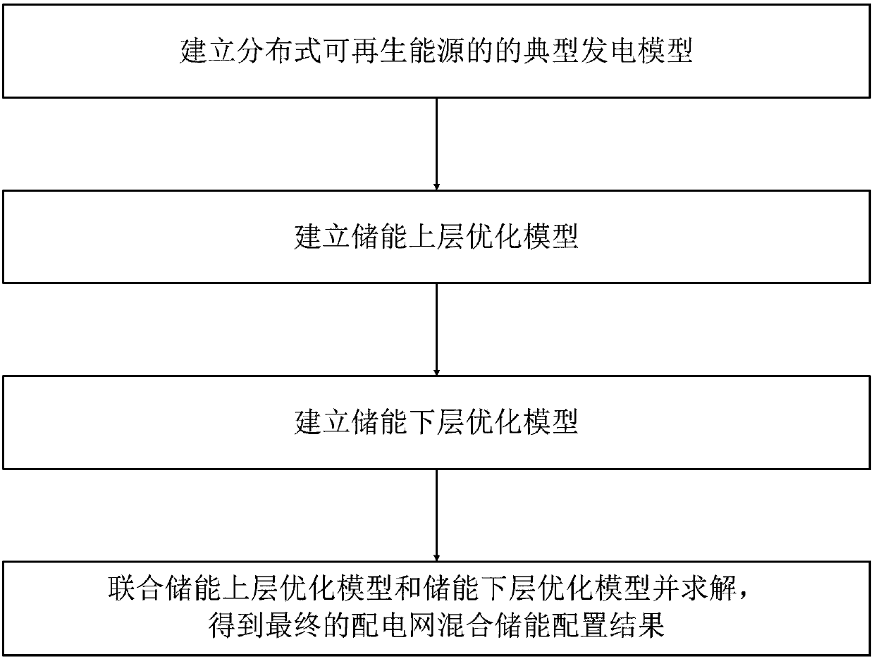 Hybrid energy storage configuration method for distribution network in high-proportion uncertain power supply scene