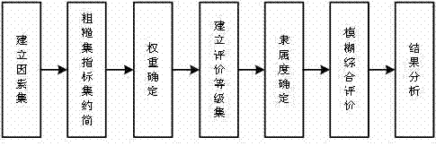 Method for estimating and calculating strength of power transmission pole tower material on basis of rough-fuzzy set