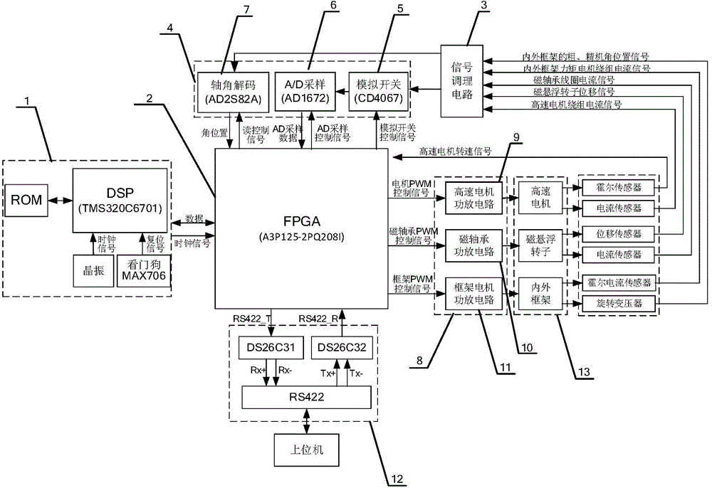 Integrated digital control system for double gimbal magnetically-suspended variable-speed control moment gyroscope