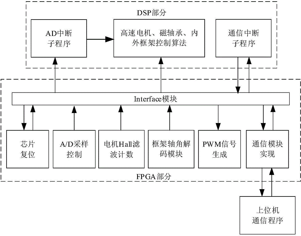 Integrated digital control system for double gimbal magnetically-suspended variable-speed control moment gyroscope