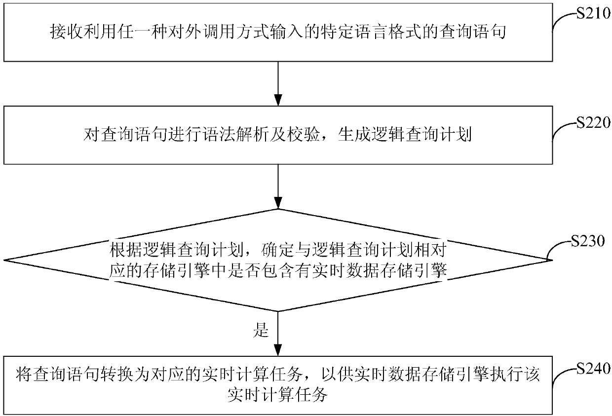 Real-time processing method and device based on big data