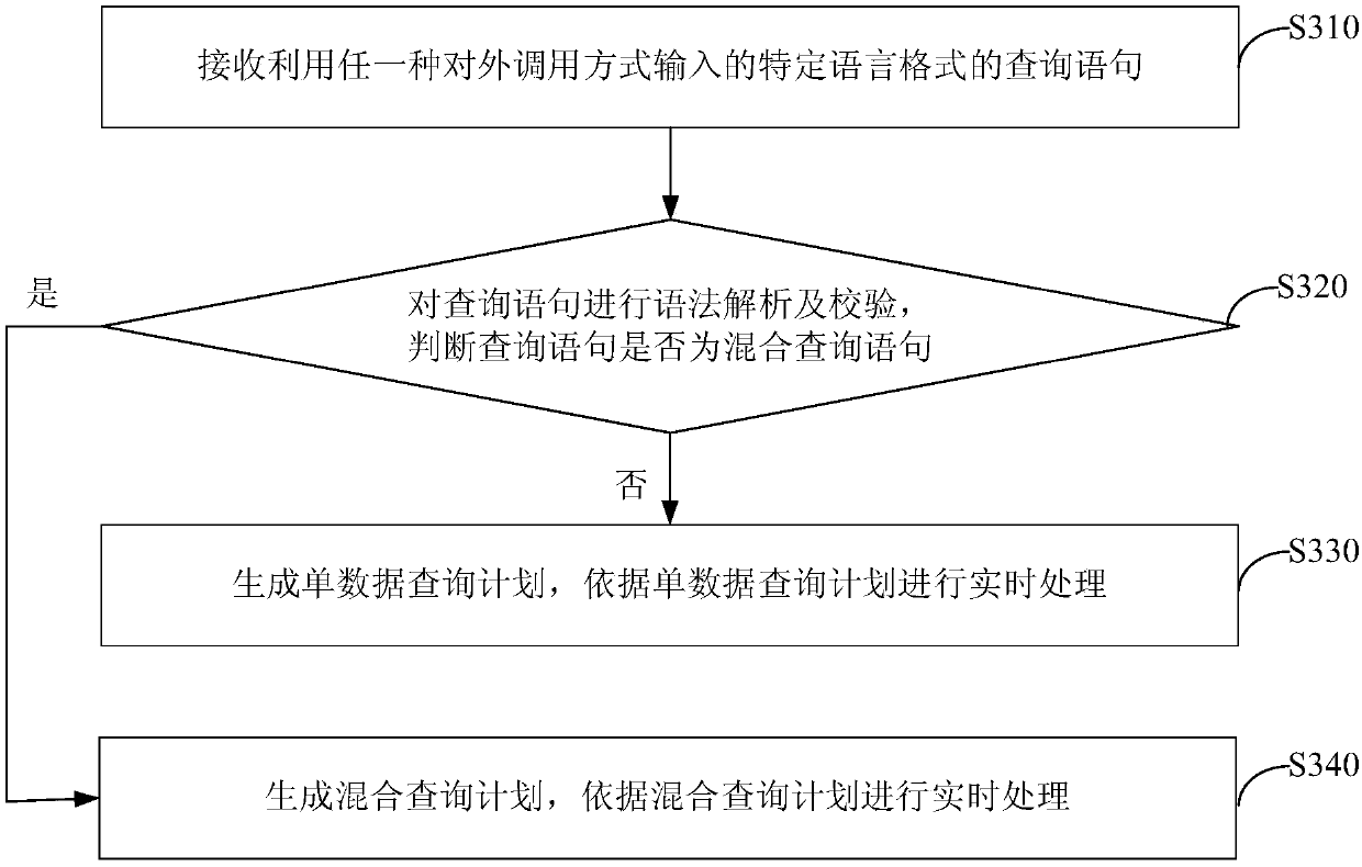 Real-time processing method and device based on big data