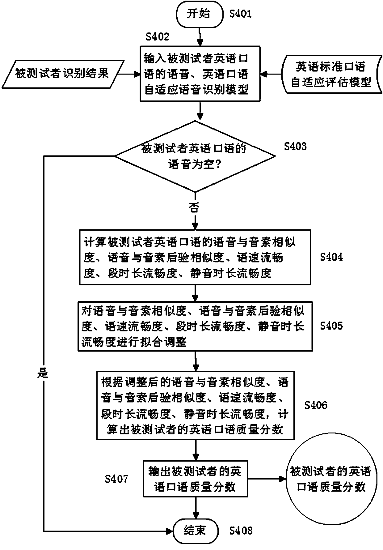 Chinese oral English quality assessment method independent from text