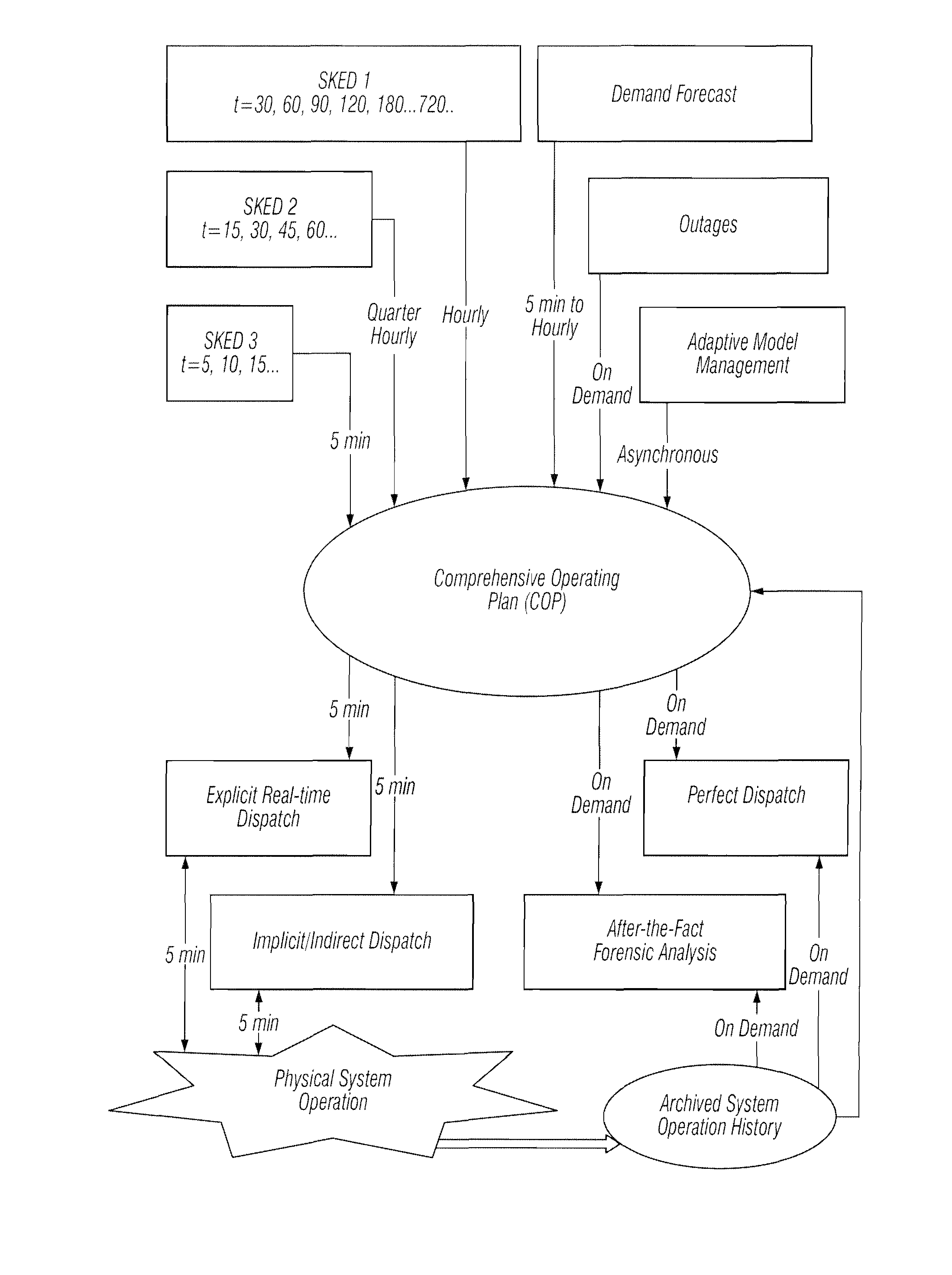 Multi-interval dispatch method for enabling dispatchers in power grid control centers to manage changes