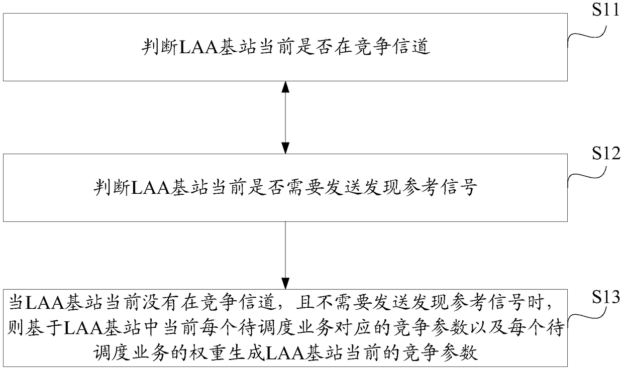 A method and device for generating contention parameters of an unlicensed channel