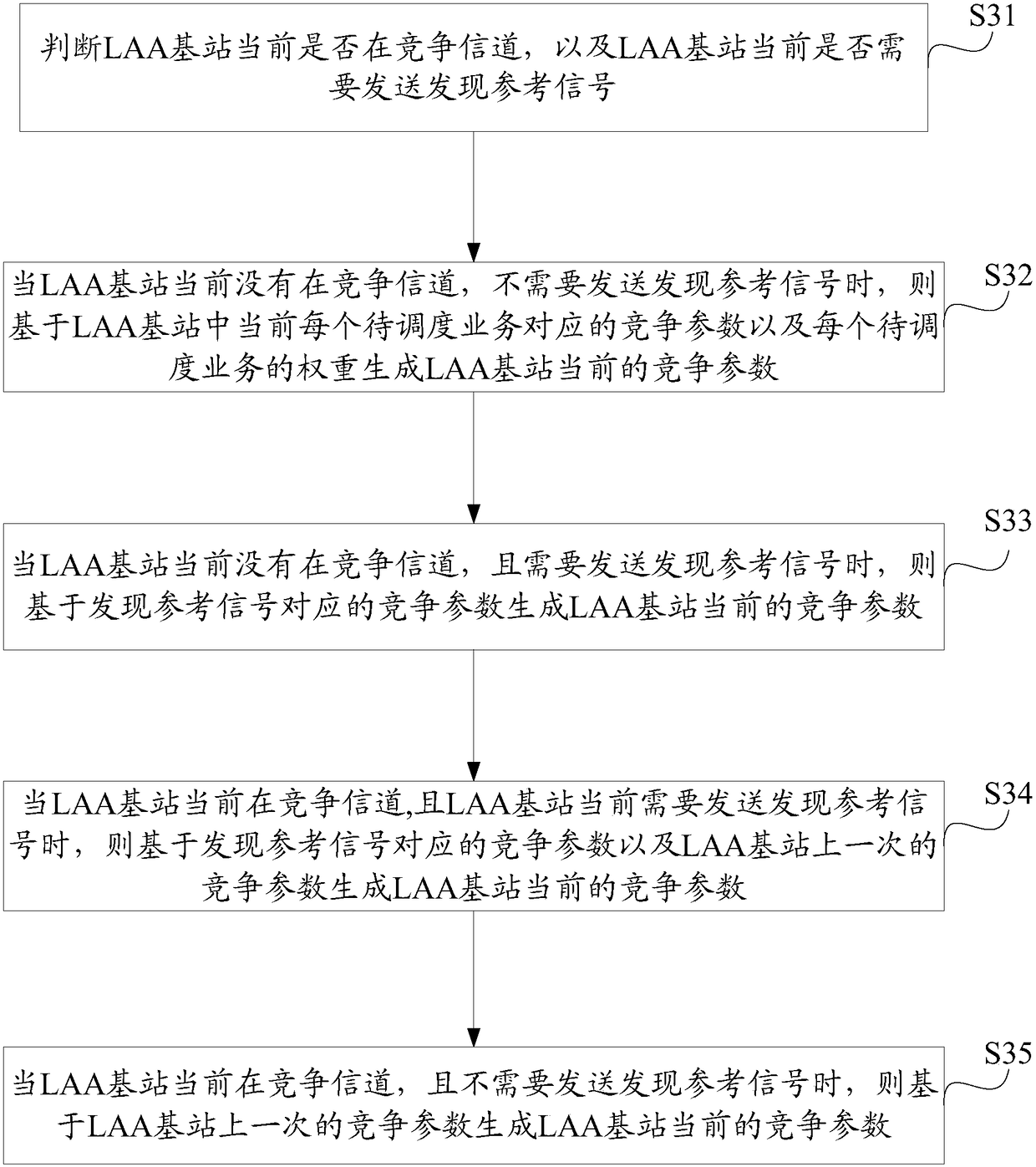 A method and device for generating contention parameters of an unlicensed channel