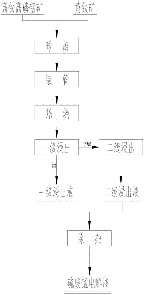 A kind of method for preparing manganese sulfate electrolyte