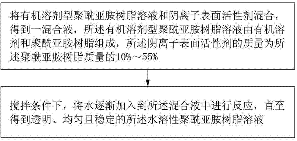 Water-soluble polyimide resin solution, and preparation method thereof