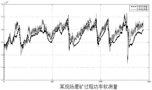 Method for online soft measurement of mill power in ore grinding process