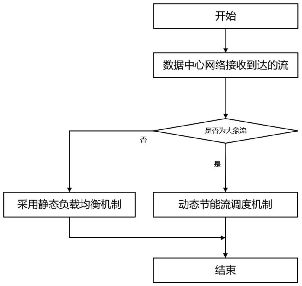 Dynamic energy-saving scheduling method and system for data center network in SDN (Software Defined Network) environment