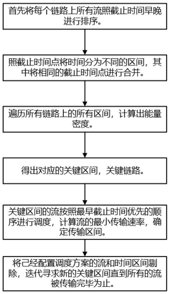 Dynamic energy-saving scheduling method and system for data center network in SDN (Software Defined Network) environment