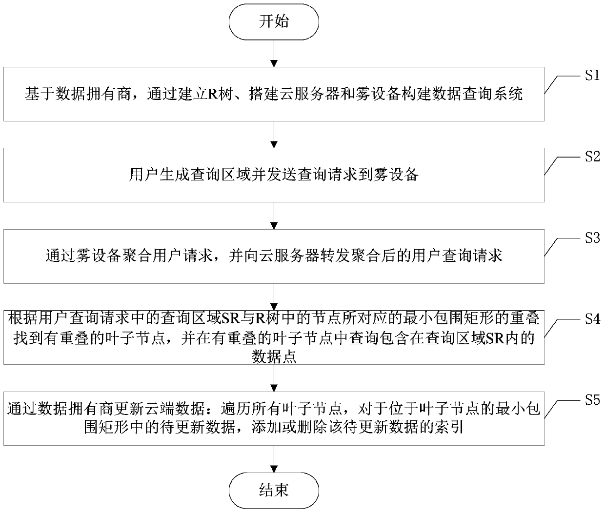 Privacy-preserving encrypted data query method based on fog assistance