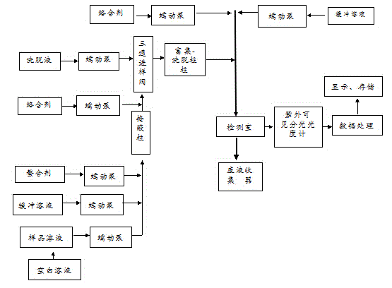 Device for measuring zinc in water by virtue of flow injection spectrophotometry and method for measuring zinc in water