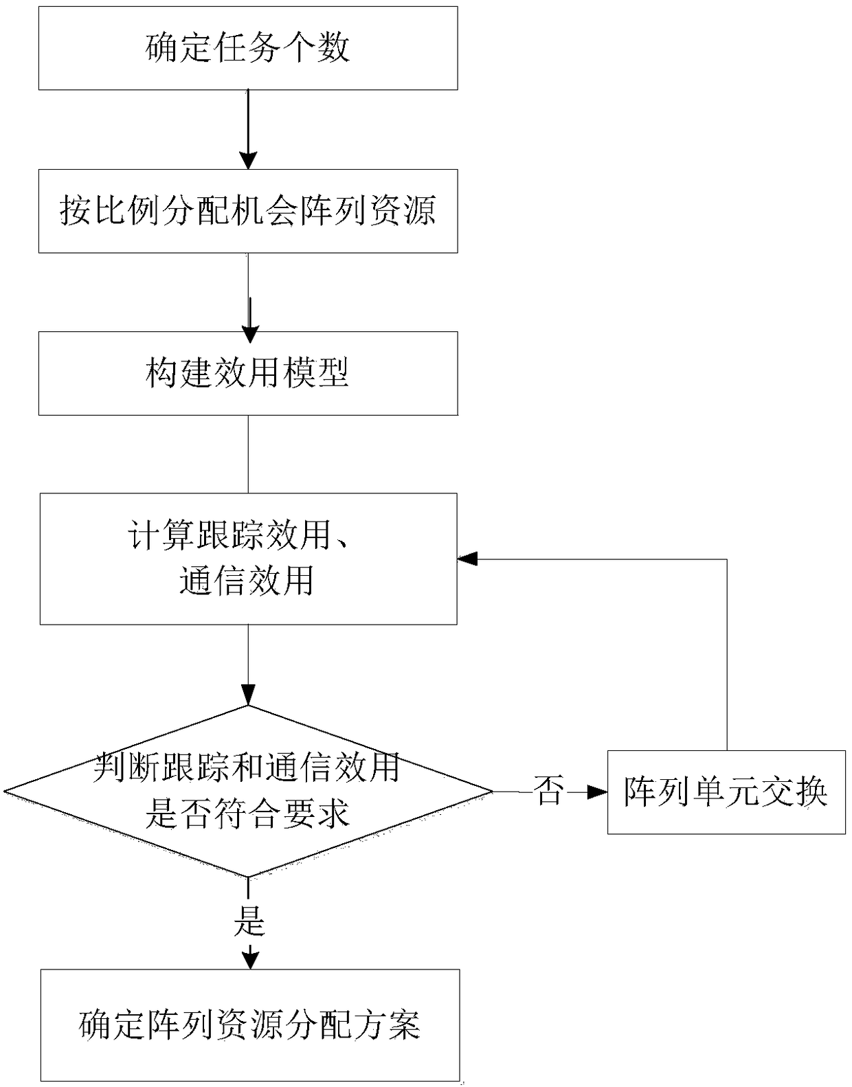 Opportunistic array radar tracking communication integrated array resource allocation method