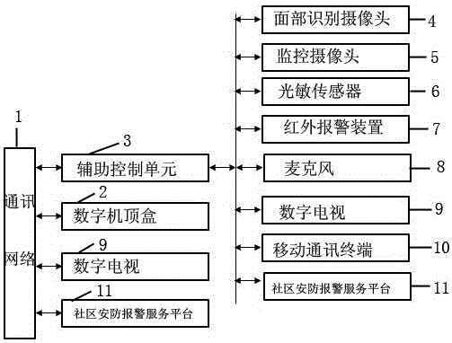 Multifunctional household security and protection system based on network server