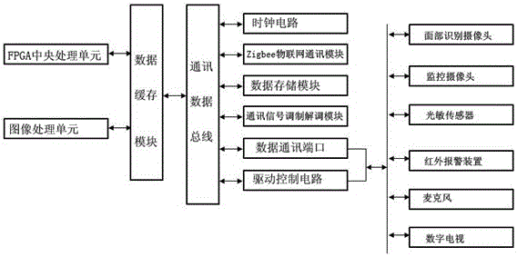 Multifunctional household security and protection system based on network server