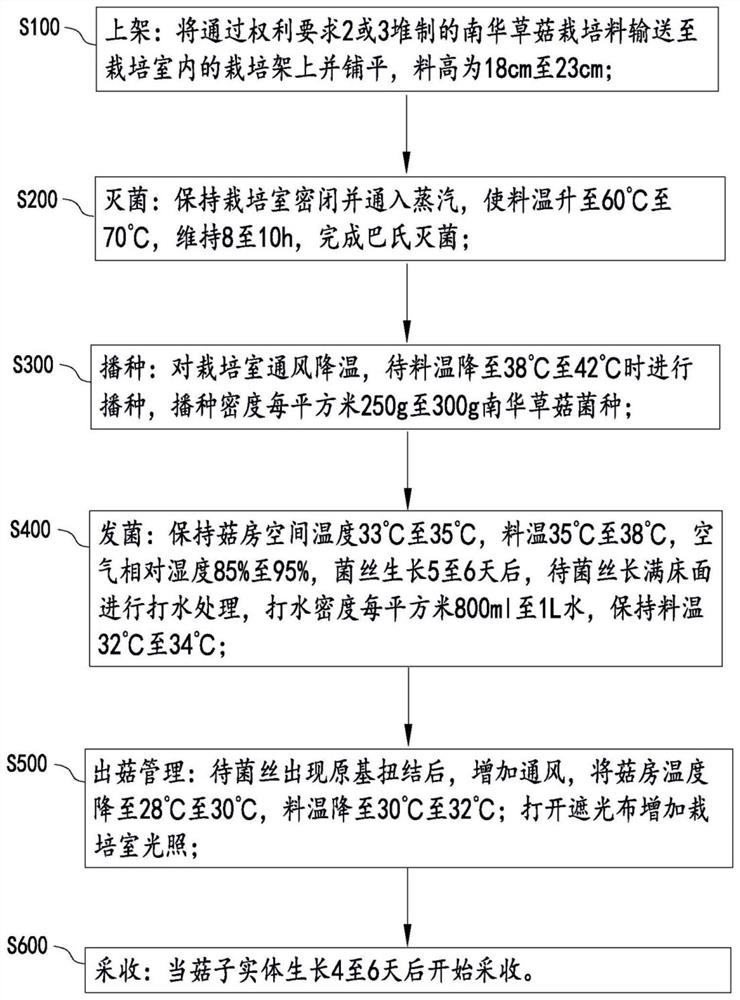 Cultivation material for Nanhua volvariella volvacea, composting method of cultivation material and cultivation method of Nanhua volvariella volvacea