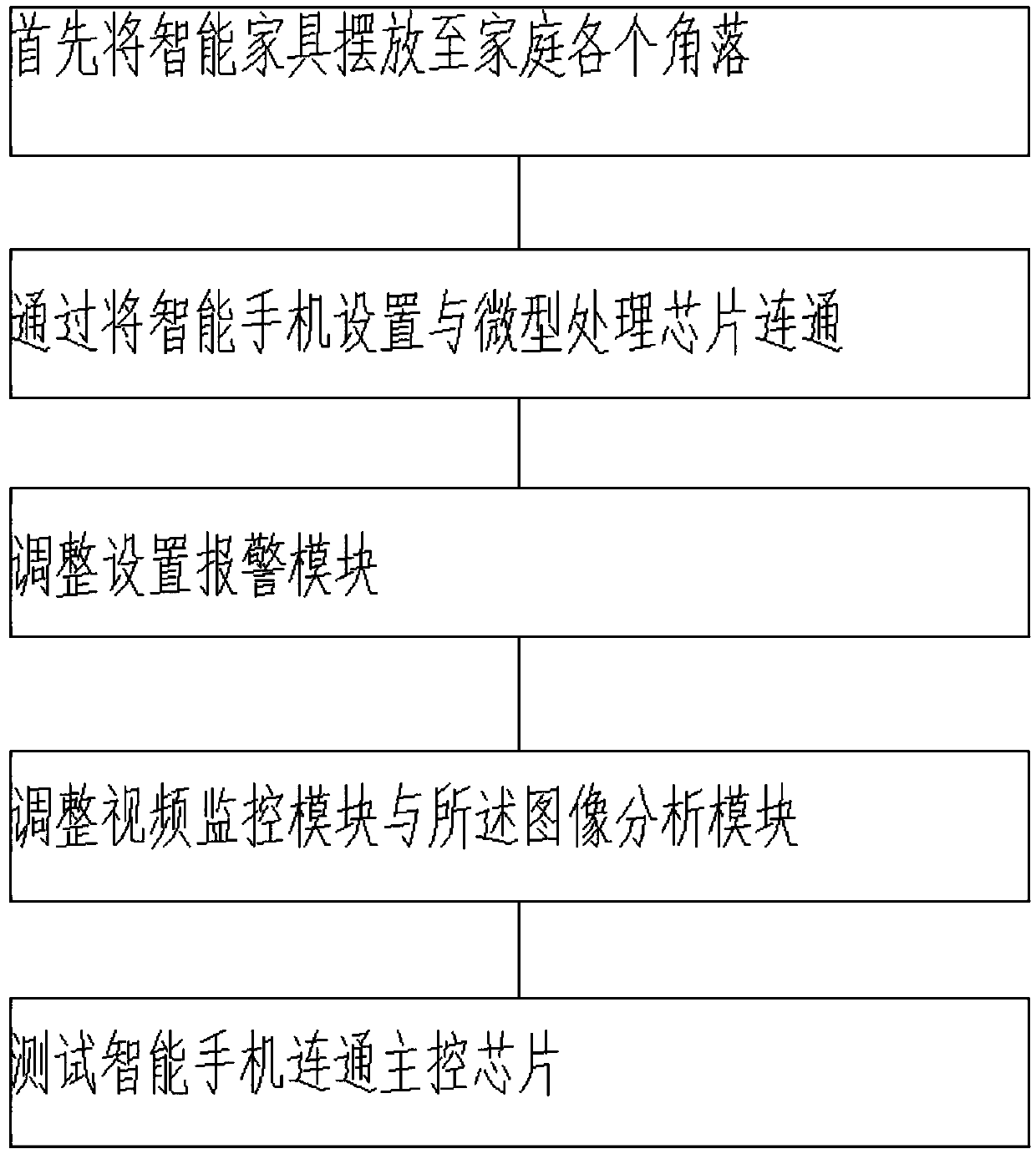 Monitoring realization method of smart home