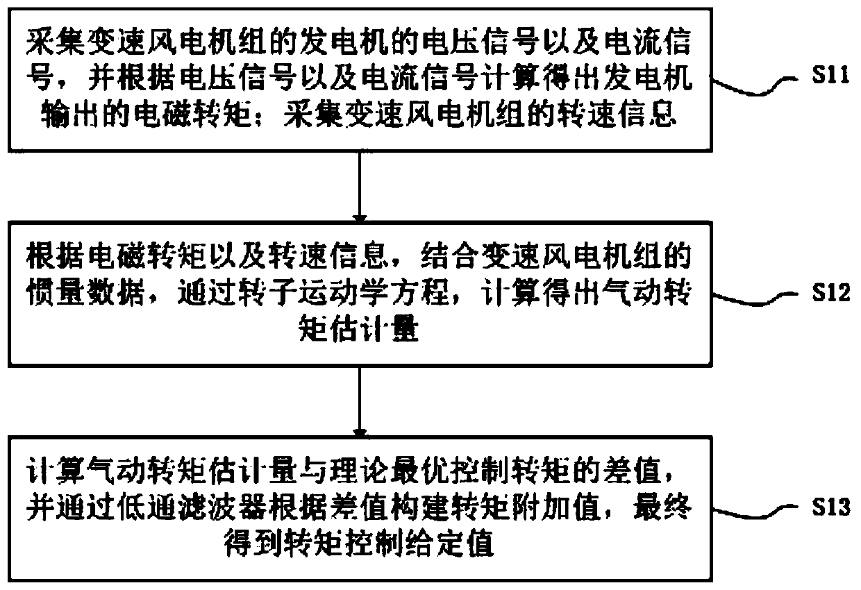 A frequency division control method and control system for a variable speed wind turbine