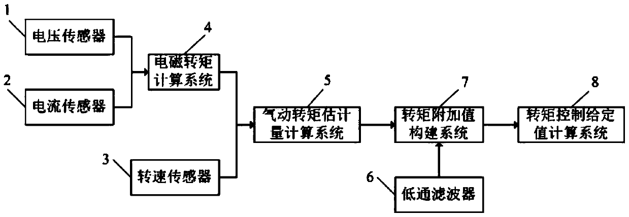 A frequency division control method and control system for a variable speed wind turbine