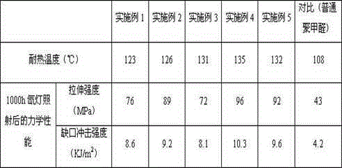 Stably modified polyformaldehyde material and preparation method thereof