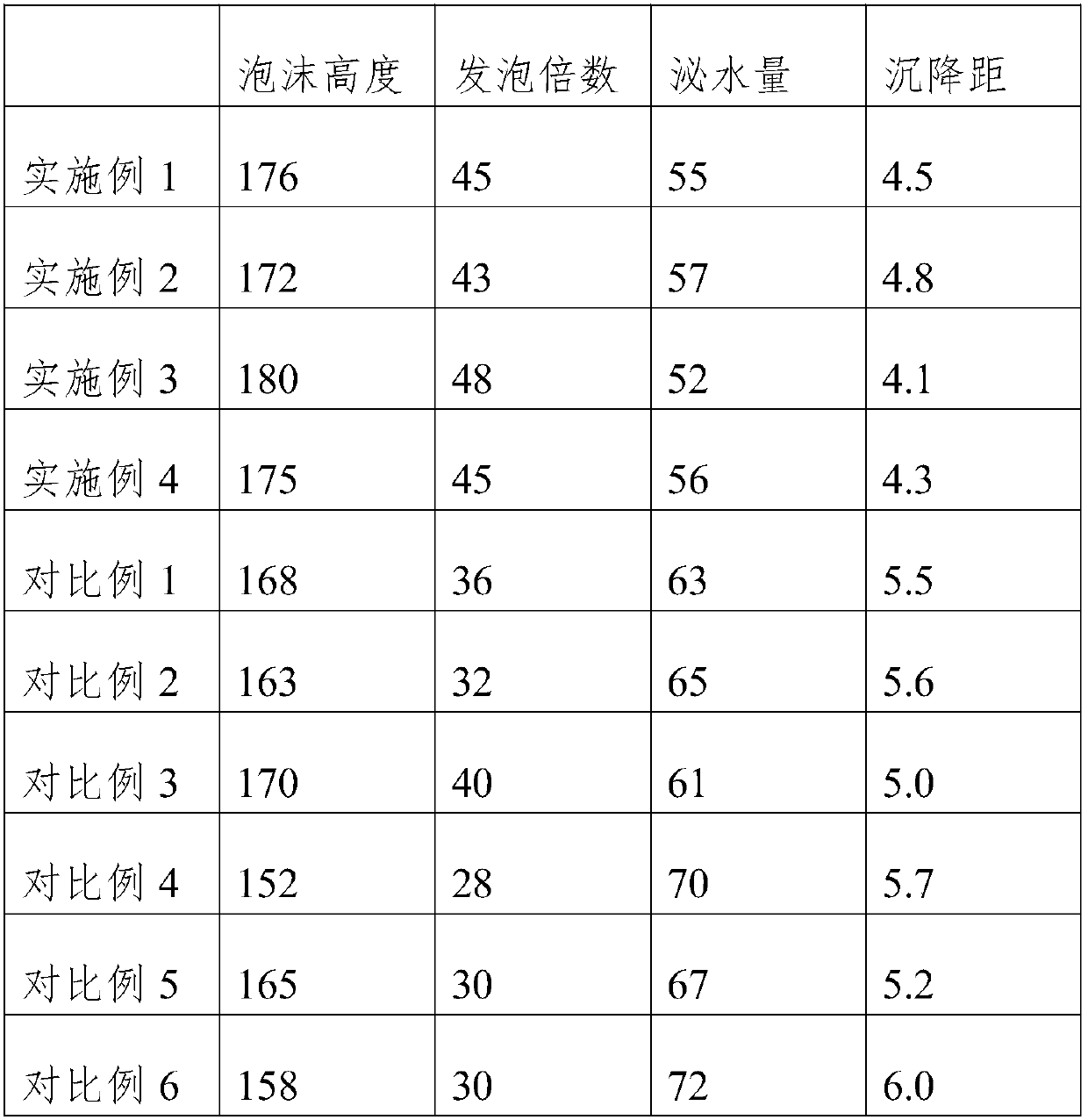 Foaming agent for foam concrete and preparation method thereof