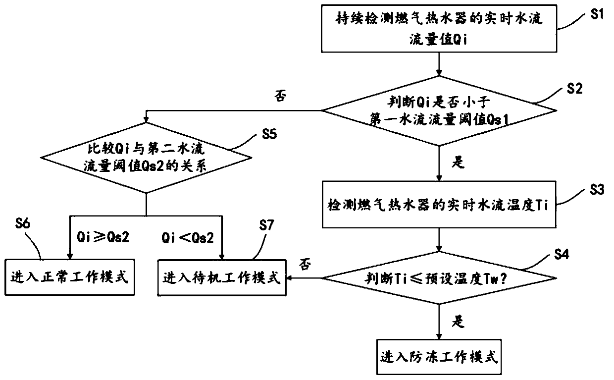 Anti-freezing control method and gas water heater