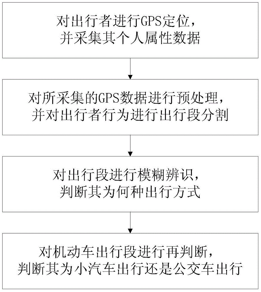 Method of judging travel chain traffic mode based on GPS positioning and fuzzy theory